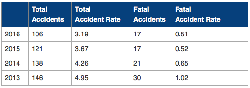FAA Helicopter Statistics