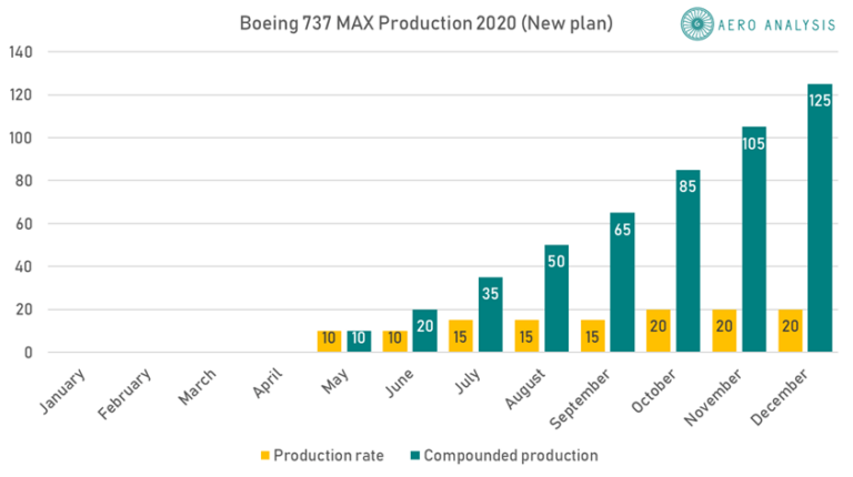 Boeing 737 program increases production rate