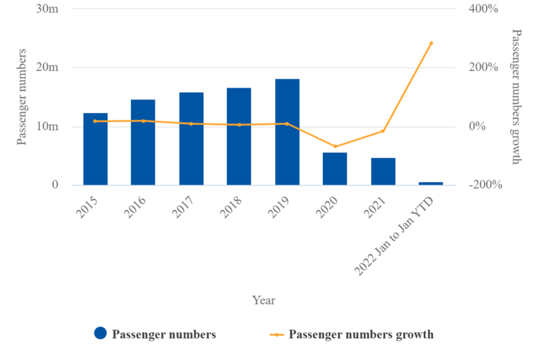 London Luton Airport Passenger Growth Continues